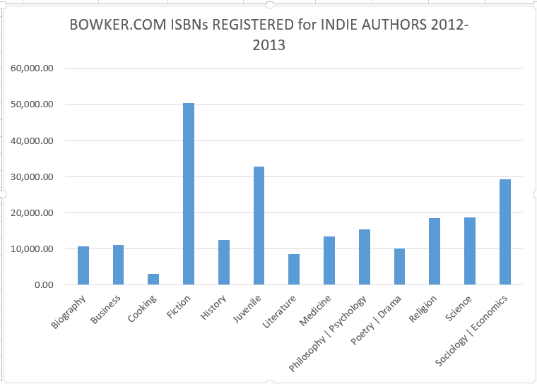 bowker ISBN stats 2012-2013 chart